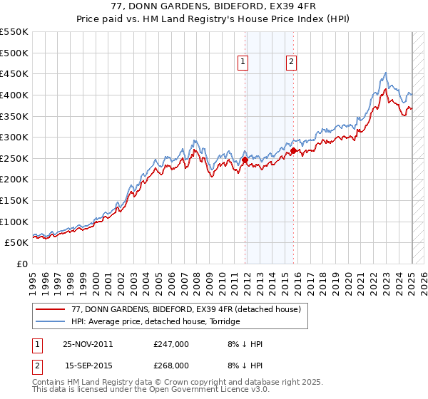 77, DONN GARDENS, BIDEFORD, EX39 4FR: Price paid vs HM Land Registry's House Price Index