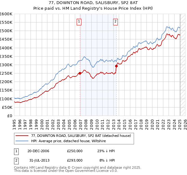 77, DOWNTON ROAD, SALISBURY, SP2 8AT: Price paid vs HM Land Registry's House Price Index
