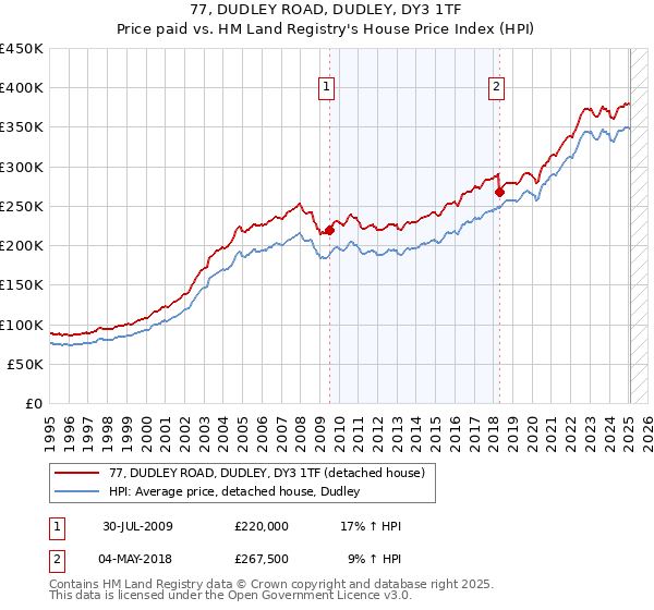 77, DUDLEY ROAD, DUDLEY, DY3 1TF: Price paid vs HM Land Registry's House Price Index