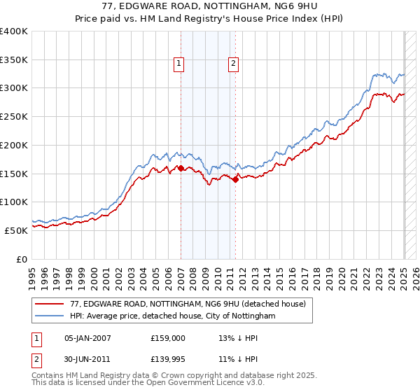 77, EDGWARE ROAD, NOTTINGHAM, NG6 9HU: Price paid vs HM Land Registry's House Price Index