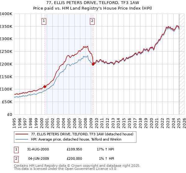 77, ELLIS PETERS DRIVE, TELFORD, TF3 1AW: Price paid vs HM Land Registry's House Price Index