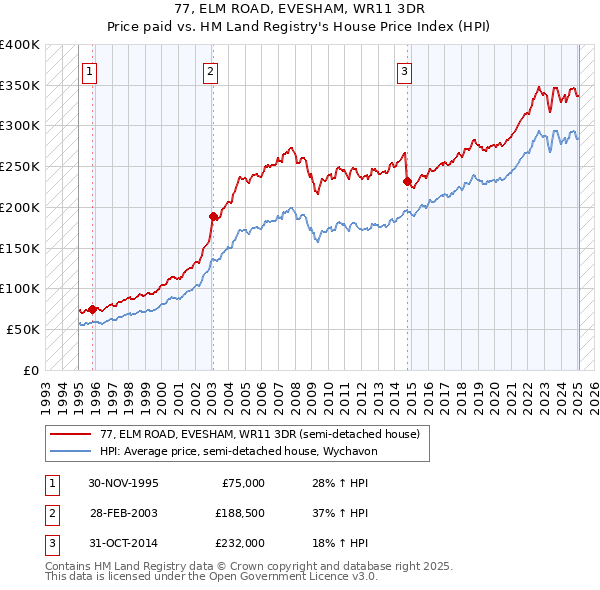 77, ELM ROAD, EVESHAM, WR11 3DR: Price paid vs HM Land Registry's House Price Index