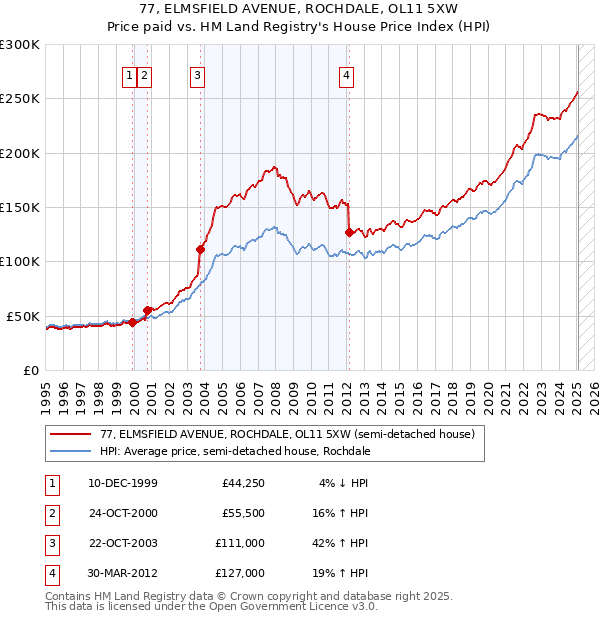 77, ELMSFIELD AVENUE, ROCHDALE, OL11 5XW: Price paid vs HM Land Registry's House Price Index