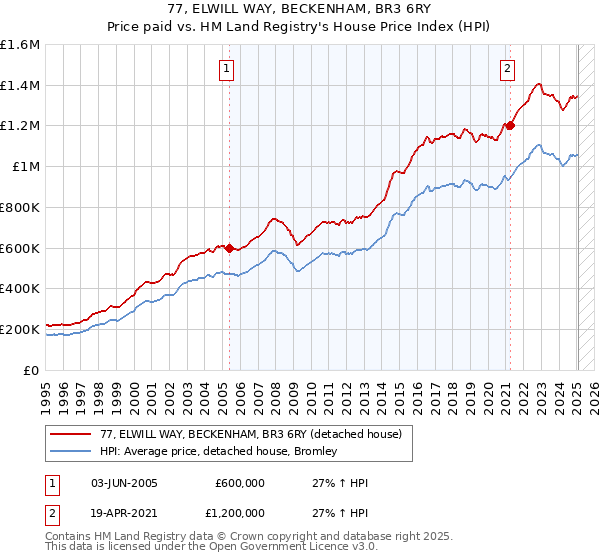 77, ELWILL WAY, BECKENHAM, BR3 6RY: Price paid vs HM Land Registry's House Price Index