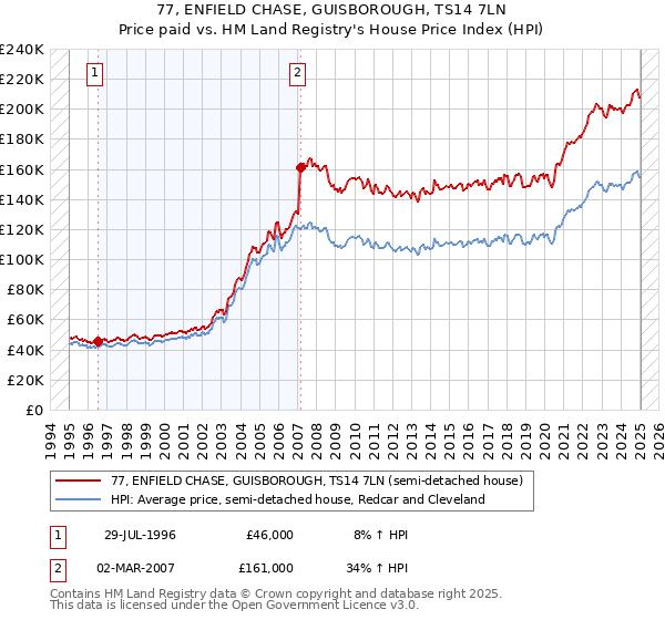 77, ENFIELD CHASE, GUISBOROUGH, TS14 7LN: Price paid vs HM Land Registry's House Price Index