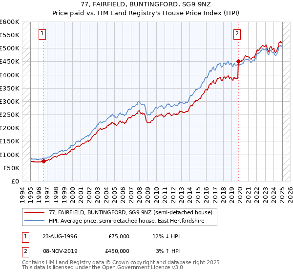 77, FAIRFIELD, BUNTINGFORD, SG9 9NZ: Price paid vs HM Land Registry's House Price Index