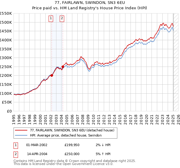 77, FAIRLAWN, SWINDON, SN3 6EU: Price paid vs HM Land Registry's House Price Index