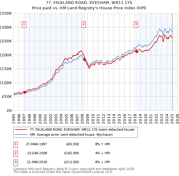 77, FALKLAND ROAD, EVESHAM, WR11 1YS: Price paid vs HM Land Registry's House Price Index
