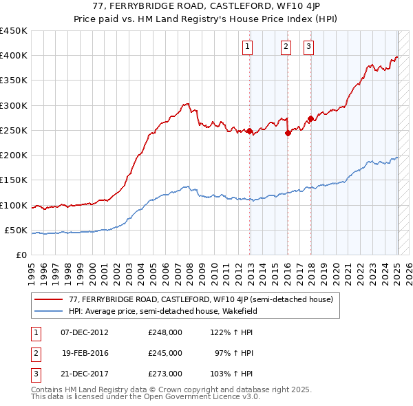 77, FERRYBRIDGE ROAD, CASTLEFORD, WF10 4JP: Price paid vs HM Land Registry's House Price Index