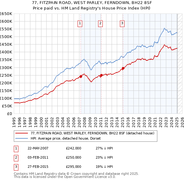 77, FITZPAIN ROAD, WEST PARLEY, FERNDOWN, BH22 8SF: Price paid vs HM Land Registry's House Price Index