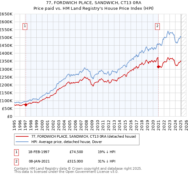 77, FORDWICH PLACE, SANDWICH, CT13 0RA: Price paid vs HM Land Registry's House Price Index
