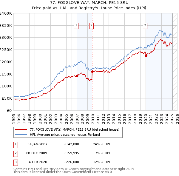77, FOXGLOVE WAY, MARCH, PE15 8RU: Price paid vs HM Land Registry's House Price Index