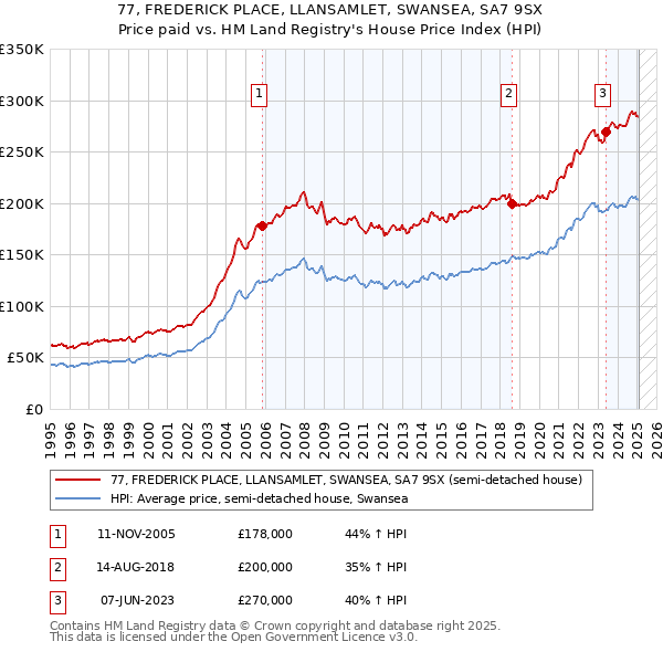 77, FREDERICK PLACE, LLANSAMLET, SWANSEA, SA7 9SX: Price paid vs HM Land Registry's House Price Index