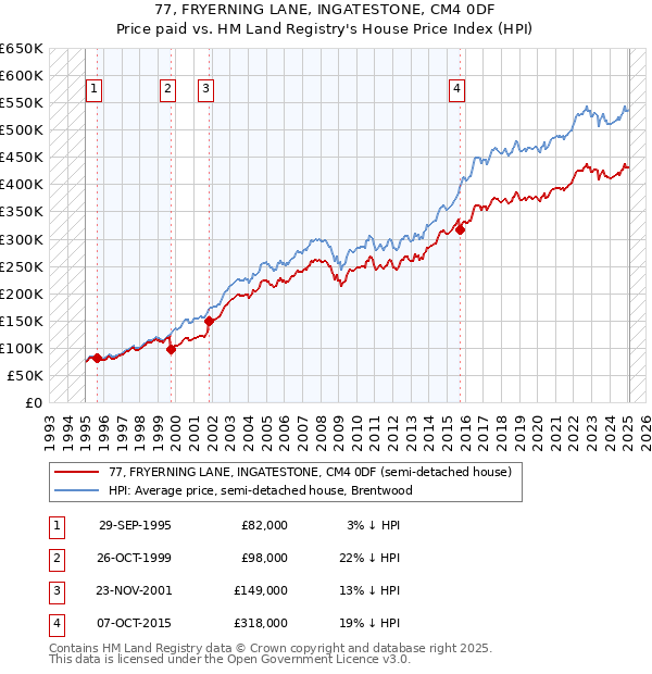77, FRYERNING LANE, INGATESTONE, CM4 0DF: Price paid vs HM Land Registry's House Price Index