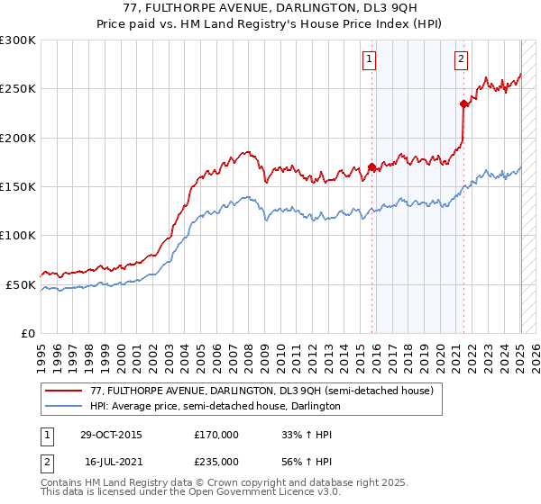 77, FULTHORPE AVENUE, DARLINGTON, DL3 9QH: Price paid vs HM Land Registry's House Price Index