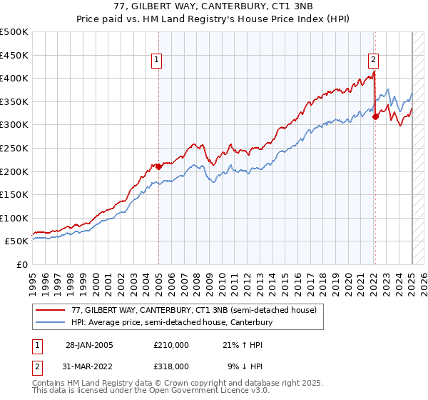 77, GILBERT WAY, CANTERBURY, CT1 3NB: Price paid vs HM Land Registry's House Price Index