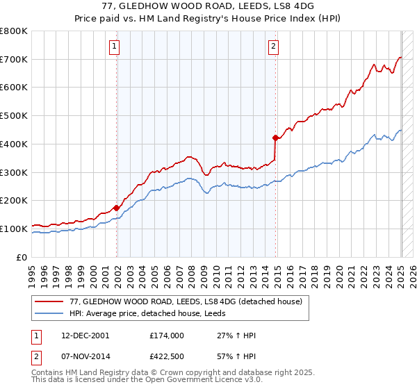 77, GLEDHOW WOOD ROAD, LEEDS, LS8 4DG: Price paid vs HM Land Registry's House Price Index