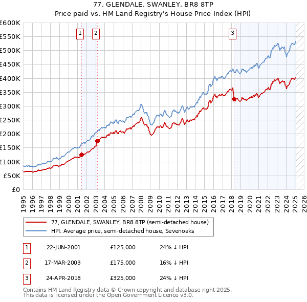 77, GLENDALE, SWANLEY, BR8 8TP: Price paid vs HM Land Registry's House Price Index