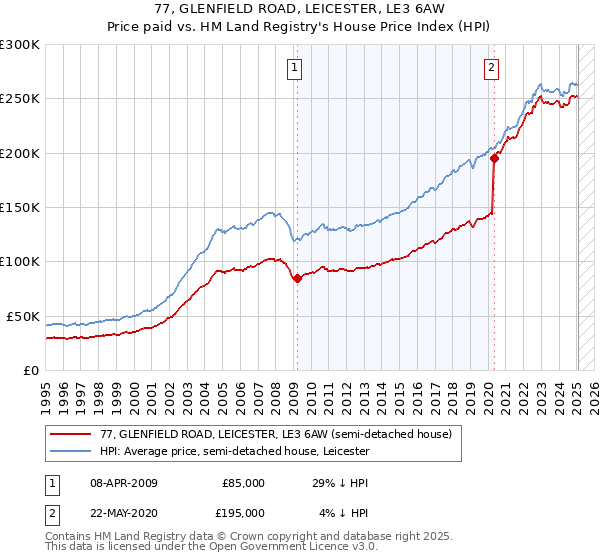 77, GLENFIELD ROAD, LEICESTER, LE3 6AW: Price paid vs HM Land Registry's House Price Index