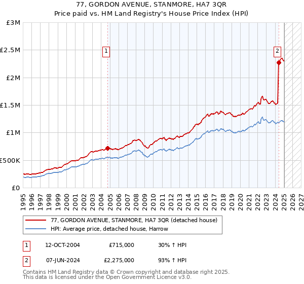77, GORDON AVENUE, STANMORE, HA7 3QR: Price paid vs HM Land Registry's House Price Index