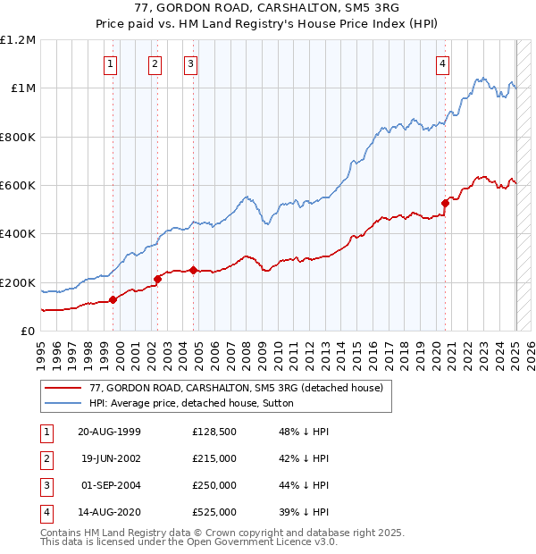 77, GORDON ROAD, CARSHALTON, SM5 3RG: Price paid vs HM Land Registry's House Price Index