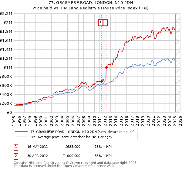 77, GRASMERE ROAD, LONDON, N10 2DH: Price paid vs HM Land Registry's House Price Index