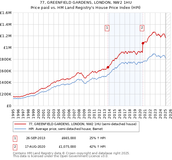 77, GREENFIELD GARDENS, LONDON, NW2 1HU: Price paid vs HM Land Registry's House Price Index