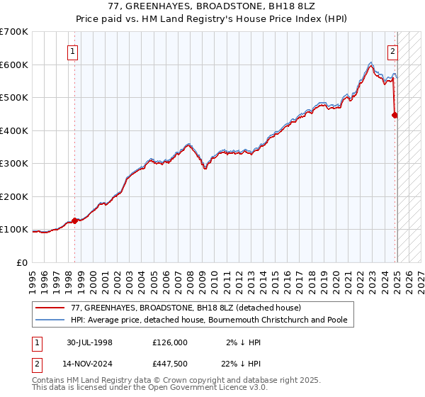 77, GREENHAYES, BROADSTONE, BH18 8LZ: Price paid vs HM Land Registry's House Price Index