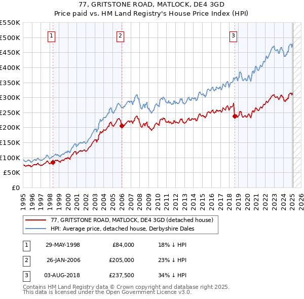 77, GRITSTONE ROAD, MATLOCK, DE4 3GD: Price paid vs HM Land Registry's House Price Index