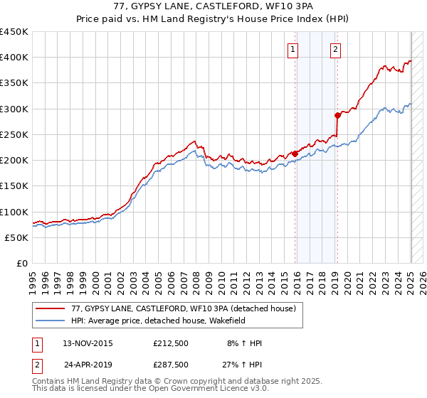77, GYPSY LANE, CASTLEFORD, WF10 3PA: Price paid vs HM Land Registry's House Price Index