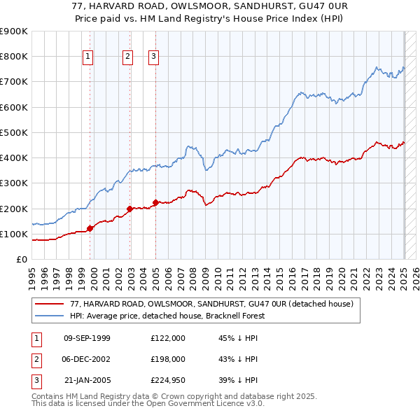 77, HARVARD ROAD, OWLSMOOR, SANDHURST, GU47 0UR: Price paid vs HM Land Registry's House Price Index