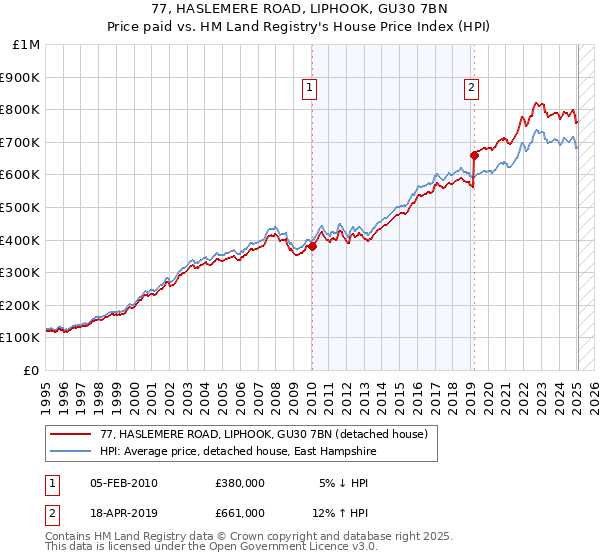 77, HASLEMERE ROAD, LIPHOOK, GU30 7BN: Price paid vs HM Land Registry's House Price Index