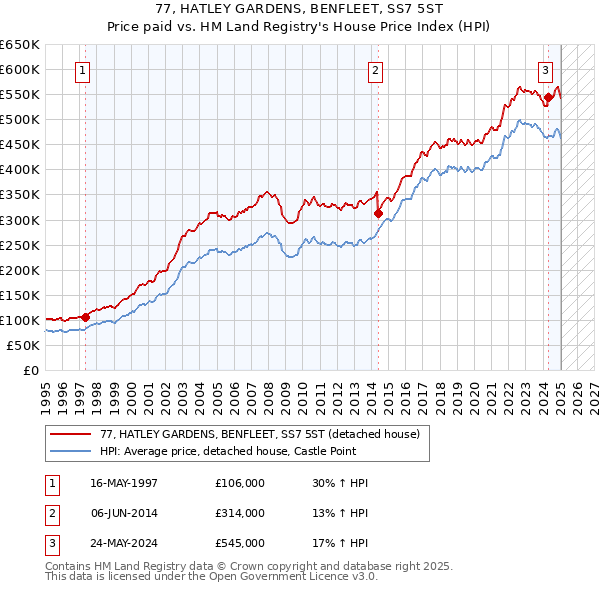 77, HATLEY GARDENS, BENFLEET, SS7 5ST: Price paid vs HM Land Registry's House Price Index