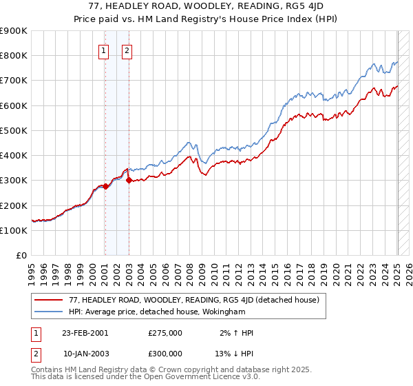 77, HEADLEY ROAD, WOODLEY, READING, RG5 4JD: Price paid vs HM Land Registry's House Price Index