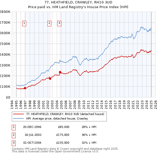 77, HEATHFIELD, CRAWLEY, RH10 3UD: Price paid vs HM Land Registry's House Price Index