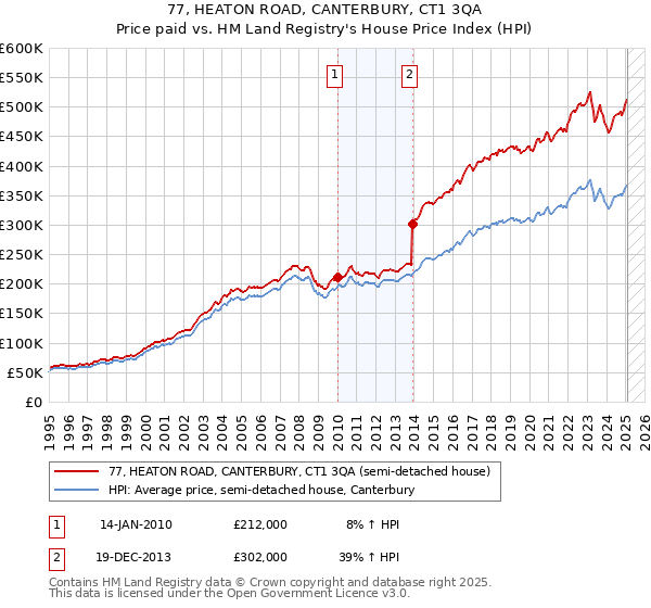 77, HEATON ROAD, CANTERBURY, CT1 3QA: Price paid vs HM Land Registry's House Price Index