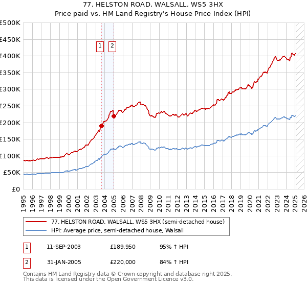 77, HELSTON ROAD, WALSALL, WS5 3HX: Price paid vs HM Land Registry's House Price Index