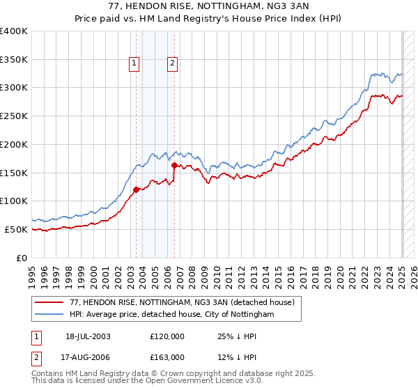 77, HENDON RISE, NOTTINGHAM, NG3 3AN: Price paid vs HM Land Registry's House Price Index