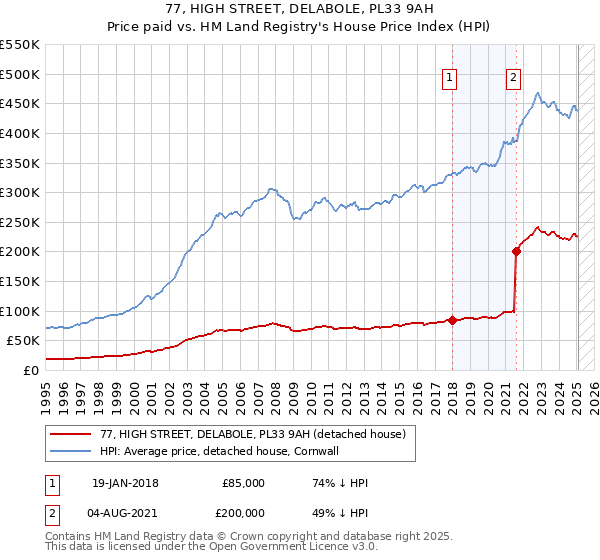 77, HIGH STREET, DELABOLE, PL33 9AH: Price paid vs HM Land Registry's House Price Index