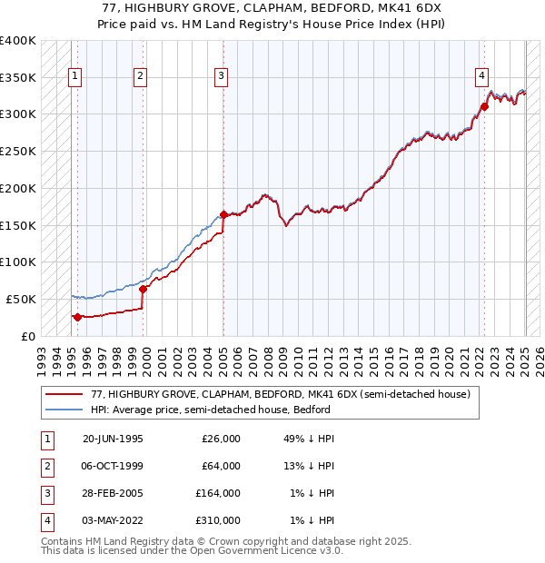 77, HIGHBURY GROVE, CLAPHAM, BEDFORD, MK41 6DX: Price paid vs HM Land Registry's House Price Index