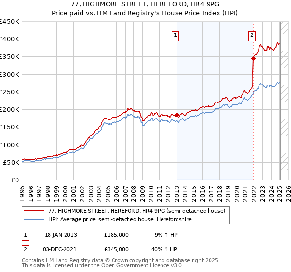 77, HIGHMORE STREET, HEREFORD, HR4 9PG: Price paid vs HM Land Registry's House Price Index