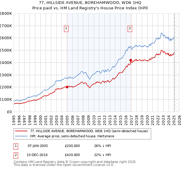77, HILLSIDE AVENUE, BOREHAMWOOD, WD6 1HQ: Price paid vs HM Land Registry's House Price Index