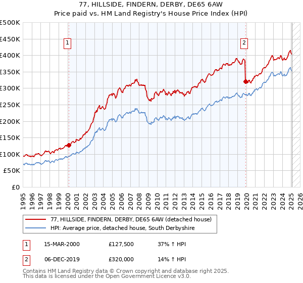 77, HILLSIDE, FINDERN, DERBY, DE65 6AW: Price paid vs HM Land Registry's House Price Index
