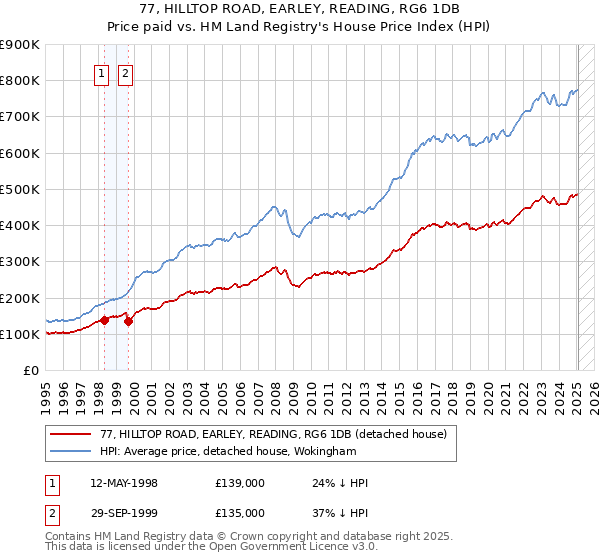 77, HILLTOP ROAD, EARLEY, READING, RG6 1DB: Price paid vs HM Land Registry's House Price Index