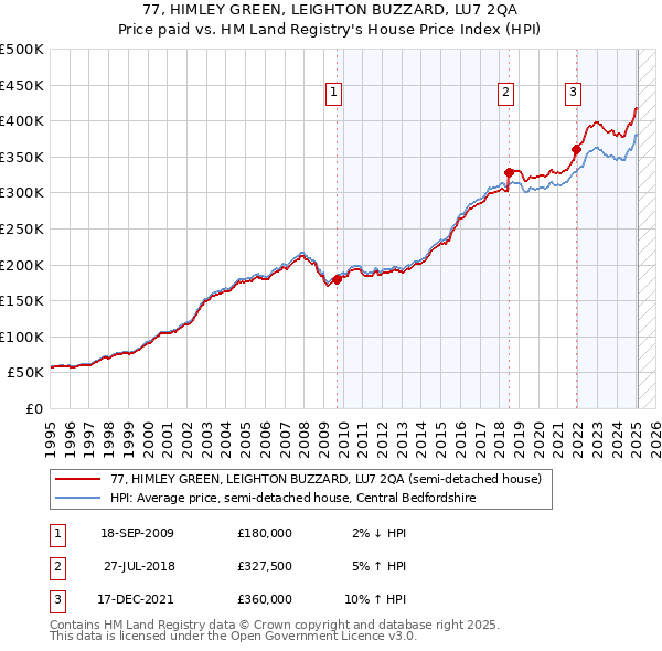 77, HIMLEY GREEN, LEIGHTON BUZZARD, LU7 2QA: Price paid vs HM Land Registry's House Price Index