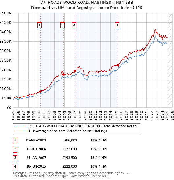 77, HOADS WOOD ROAD, HASTINGS, TN34 2BB: Price paid vs HM Land Registry's House Price Index