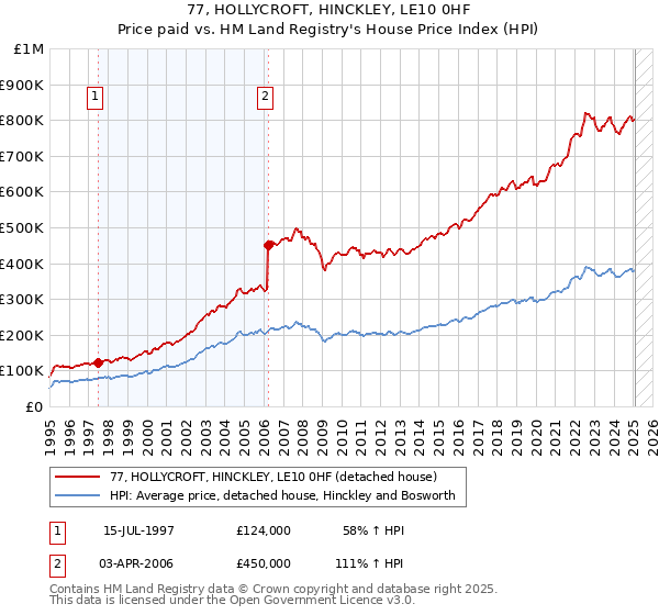 77, HOLLYCROFT, HINCKLEY, LE10 0HF: Price paid vs HM Land Registry's House Price Index