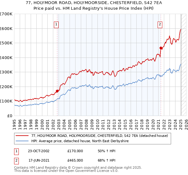 77, HOLYMOOR ROAD, HOLYMOORSIDE, CHESTERFIELD, S42 7EA: Price paid vs HM Land Registry's House Price Index