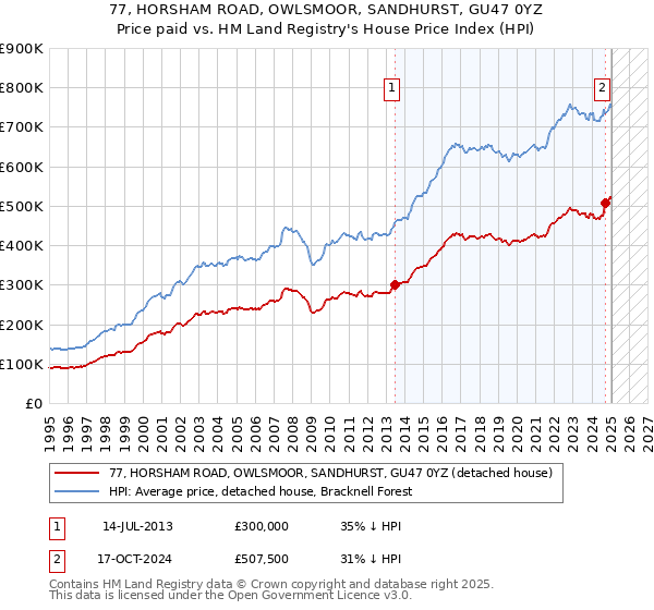 77, HORSHAM ROAD, OWLSMOOR, SANDHURST, GU47 0YZ: Price paid vs HM Land Registry's House Price Index