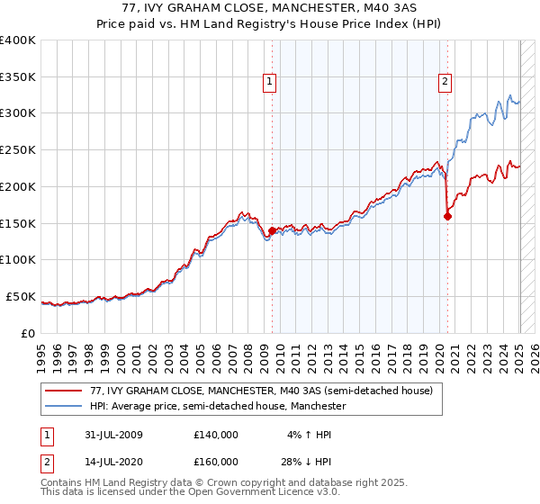 77, IVY GRAHAM CLOSE, MANCHESTER, M40 3AS: Price paid vs HM Land Registry's House Price Index